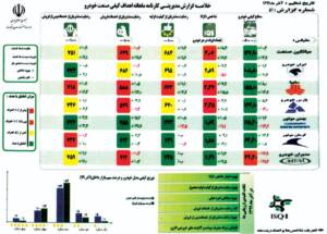 بهمن موتور تنها شرکت سبز رنگ در تمامی شاخص های کیفی سازمان ارزیابی کیفیت و استاندارد ایران