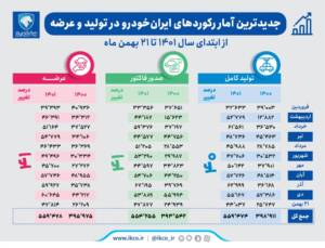 جدیدترین آمار رکوردهای ایران‌خودرو در تولید و عرضه