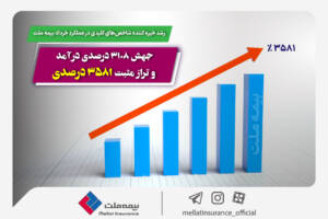 رشد خیره کننده شاخص‌های کلیدی در عملکرد خرداد بیمه ملت/جهش ۳۱۰۸ درصدی درآمد و تراز مثبت ۳۵۸۱ درصدی!