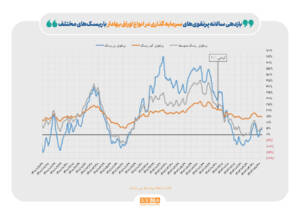 افزایش نرخ سود چگونه به بورس ضربه زد؟