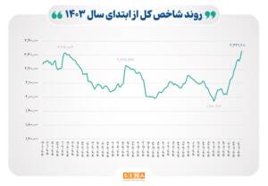 شاخص بورس در بالاترین قله ۱۴۰۳ ایستاد