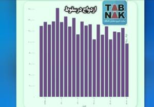 سراشیبی خطرناک آمار ازدواج